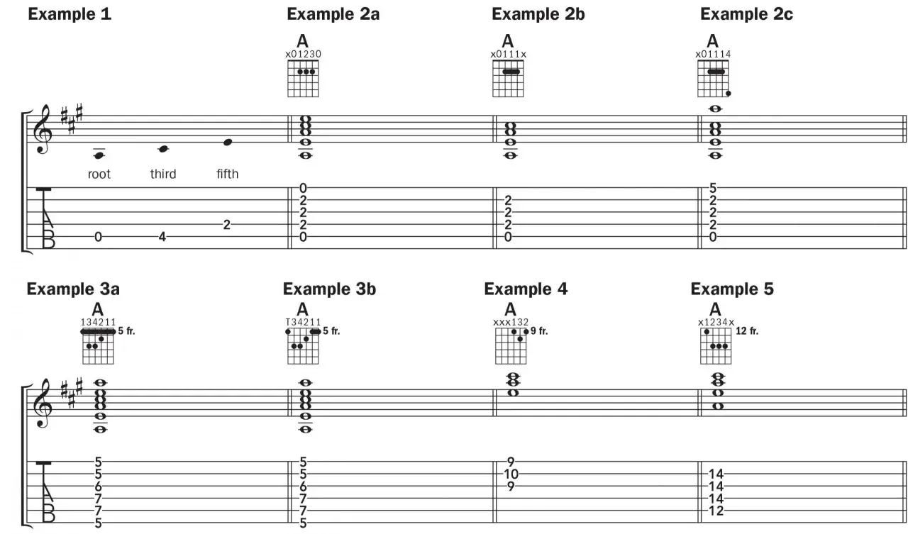 Diagrammes de guitare montrant différentes positions de l'accord A. Chaque exemple présente une tablature et une notation musicale.
