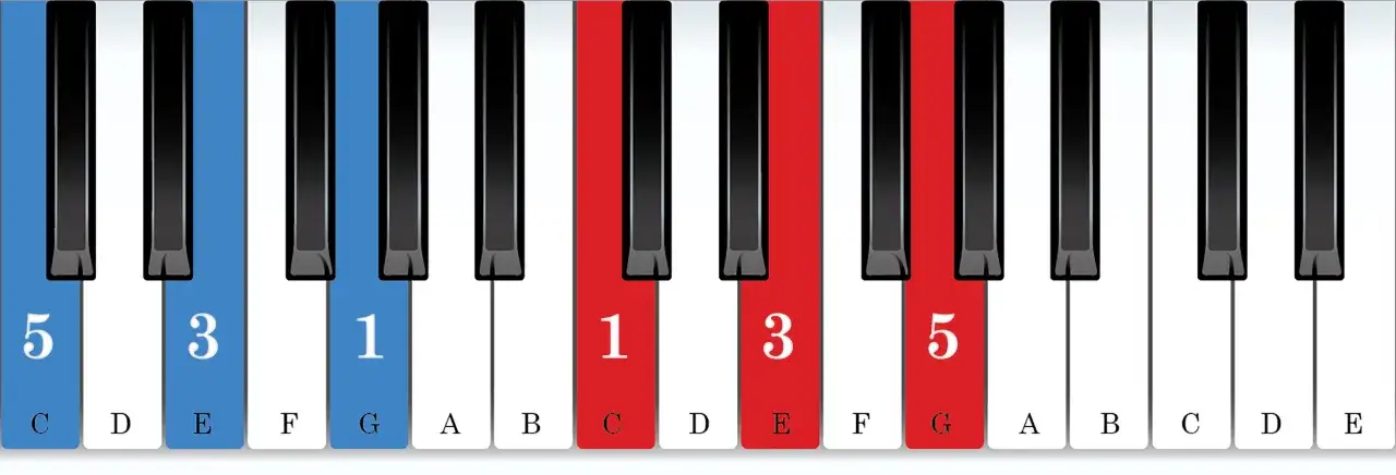 Clavier de piano montrant les notes C, E, G pour un accord de Do majeur. Les touches sont colorées et numérotées pour indiquer les doigts.