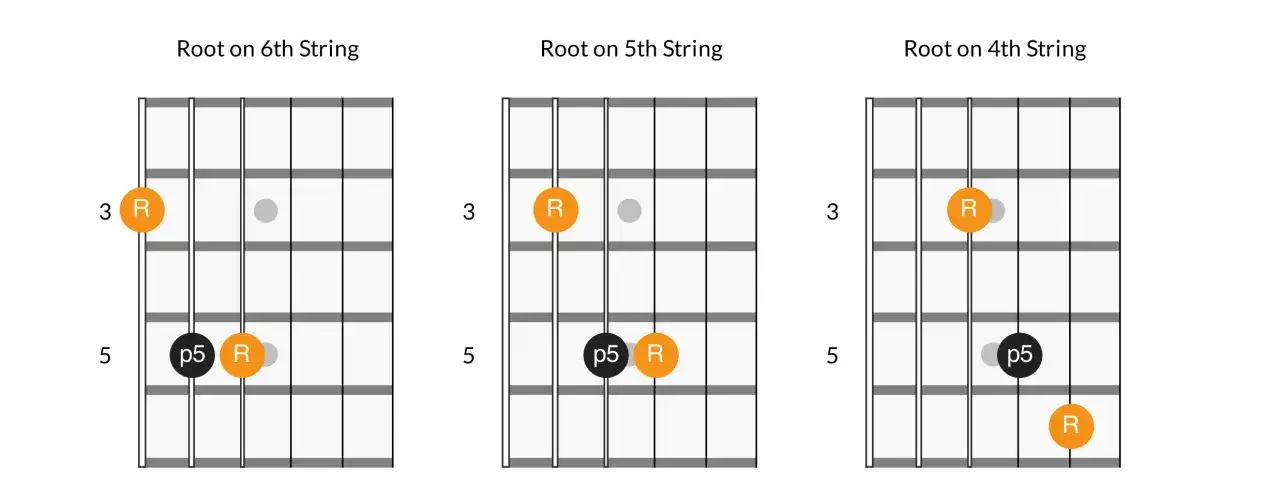 Diagrammes de guitare montrant les positions de l'accord 5 avec la fondamentale sur la 6ème, 5ème et 4ème corde.
