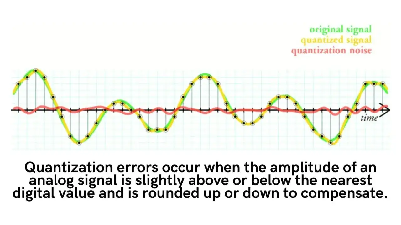 Graphique montrant le signal original (vert), le signal quantifié (jaune) et le bruit de quantification (rouge), illustrant les erreurs de quantification dans le dithering audio.