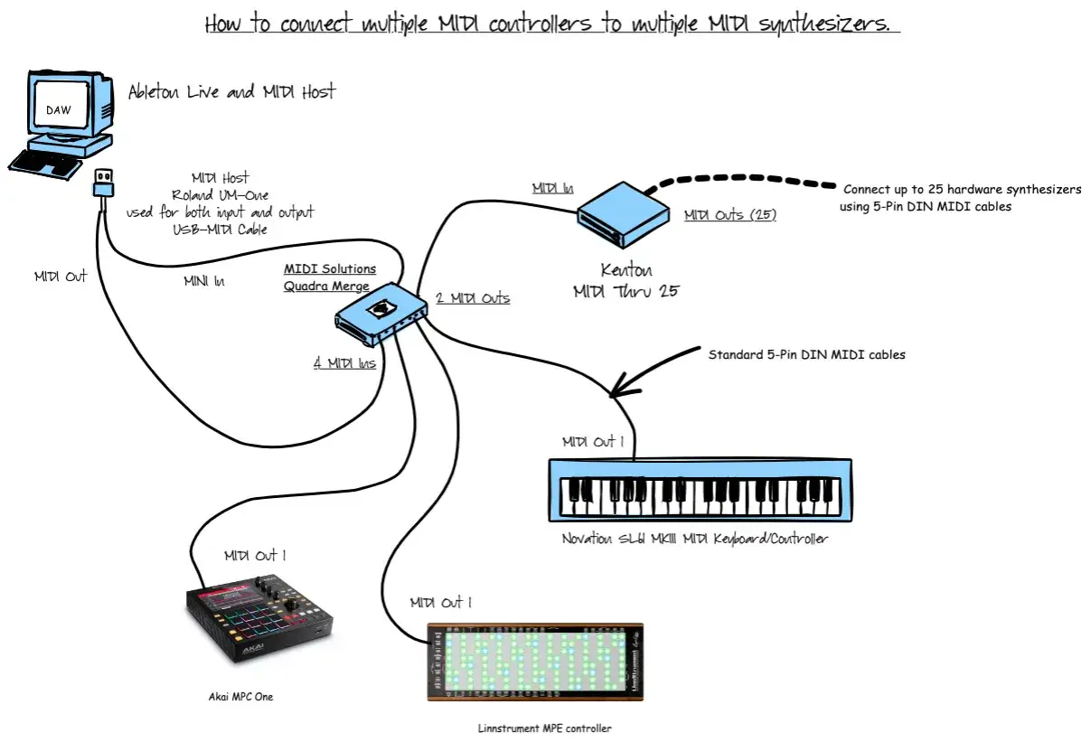 Schéma de connexion de plusieurs contrôleurs MIDI à des synthétiseurs. Un ordinateur, un mergeur MIDI et un Kenton Thru 25 distribuent les signaux MIDI vers des claviers et contrôleurs.