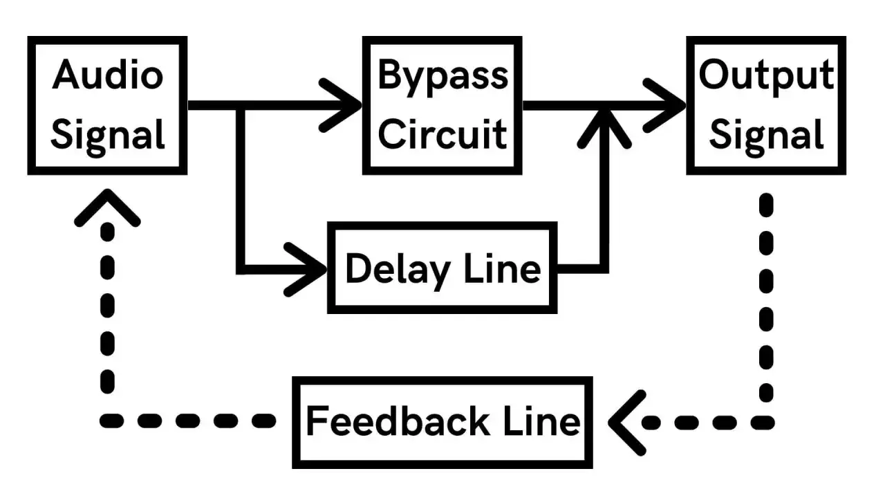Schéma d'un circuit audio montrant le signal d'entrée, une ligne de délai, un circuit de dérivation et une ligne de rétroaction pour créer un effet de delay.