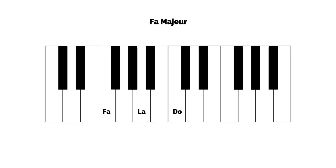 Clavier de piano montrant les notes Fa, La, Do, formant un accord parfait fa majeur.