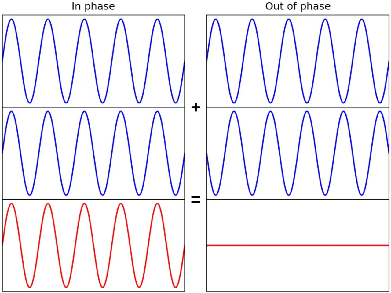 Deux ondes sonores identiques, en phase, s'additionnent pour créer une onde plus forte. Hors phase, elles s'annulent.