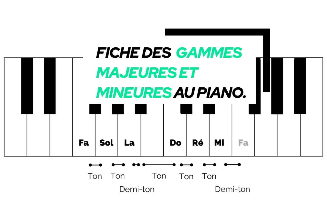 Fiche des gammes majeures et mineures au piano, montrant les touches et les intervalles. La gamme de Do majeur commence ici.