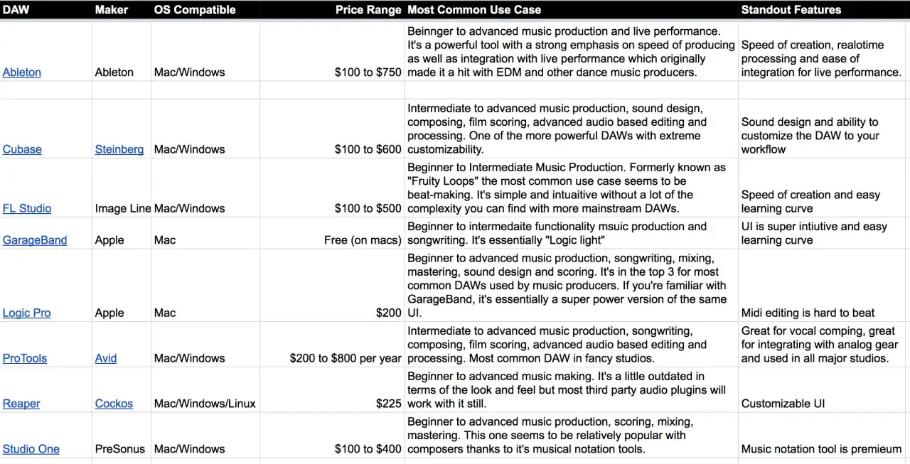 Comparaison : Ableton vs Cubase, deux stations de travail audio numériques pour la production musicale, avec leurs prix et fonctionnalités.