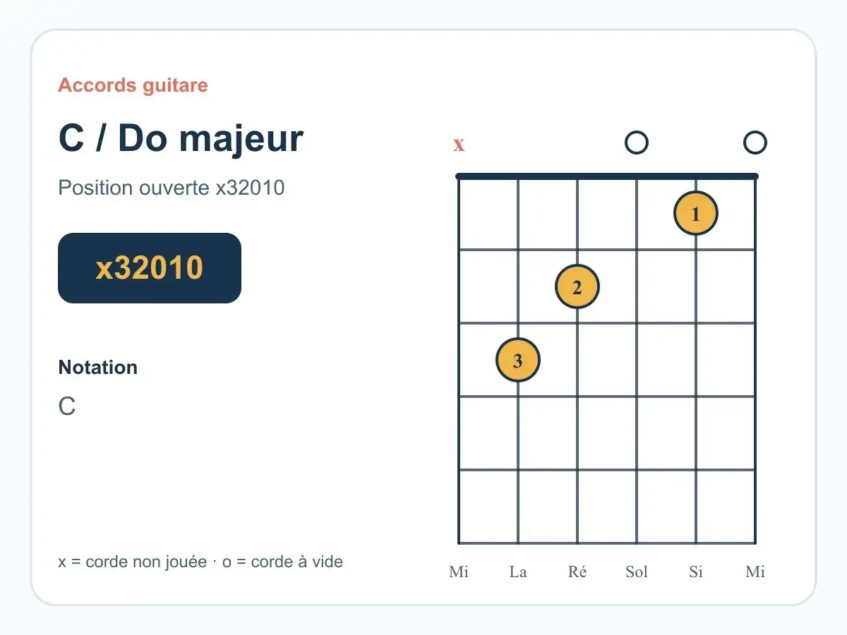 Diagramme d'accord de guitare pour le Do majeur. Position ouverte x32010. Les cercles indiquent où placer les doigts.