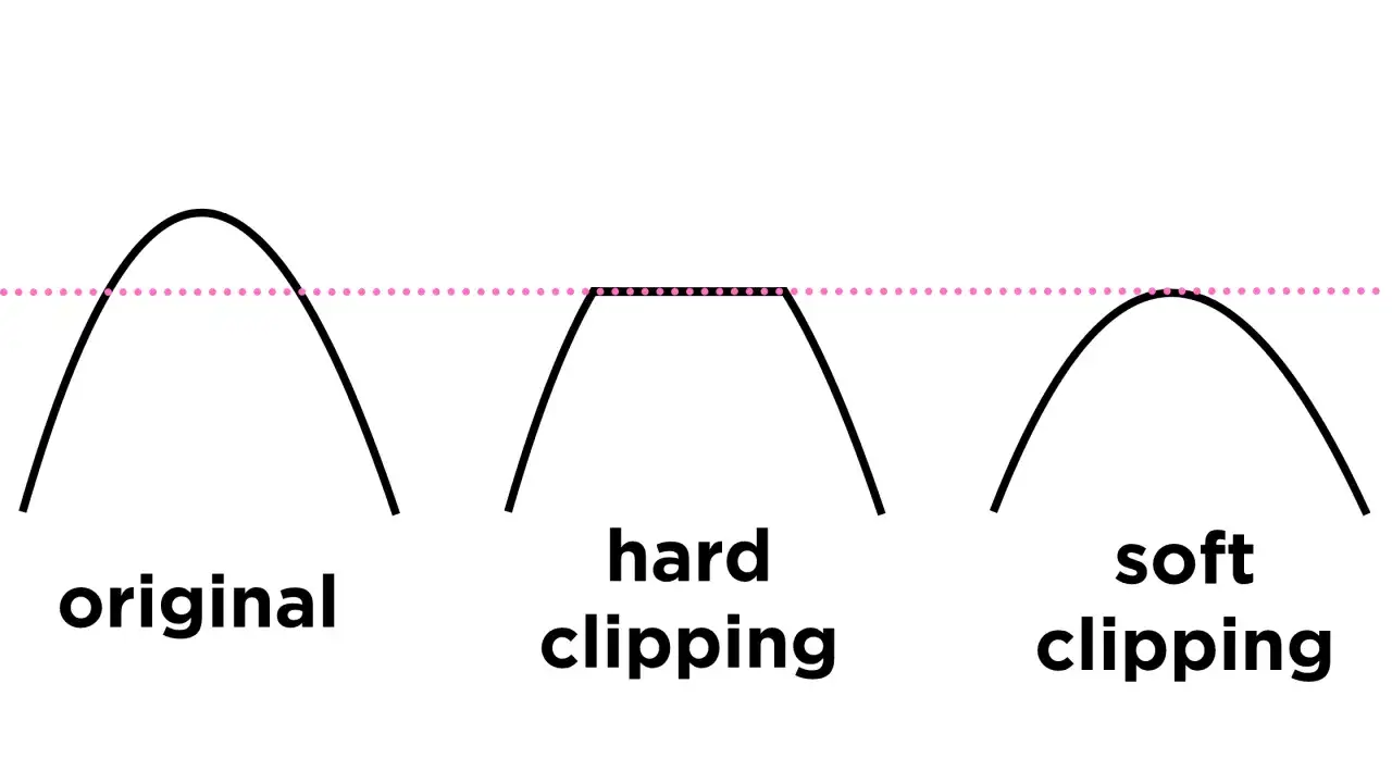 Comparaison visuelle : signal original, hard clipping et soft clipping. Le soft clipping adoucit les crêtes du signal.