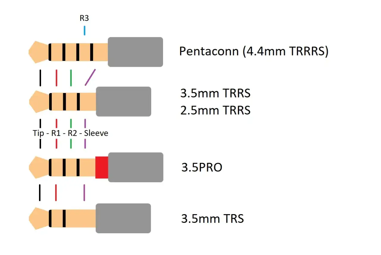 Comparaison de connecteurs jack audio : Pentaconn, 3.5mm TRRS, 2.5mm TRRS, 3.5PRO, 3.5mm TRS. Le jack balanced est bien représenté.