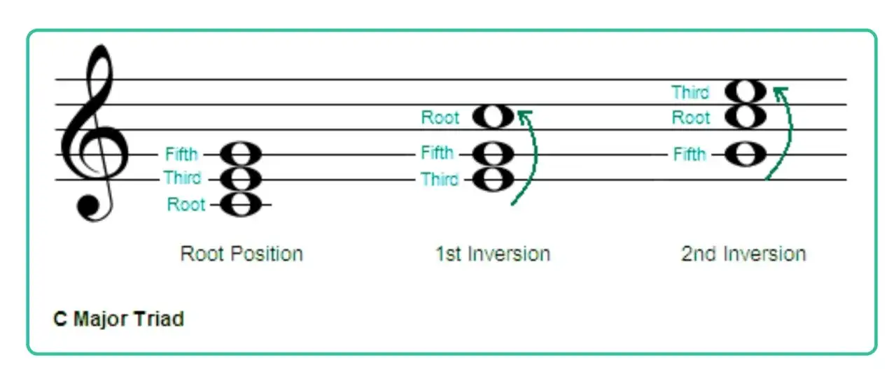 Tableau des renversements d'accords piano pour un accord de Do Majeur. Montre la position fondamentale, la 1ère et la 2ème inversion.