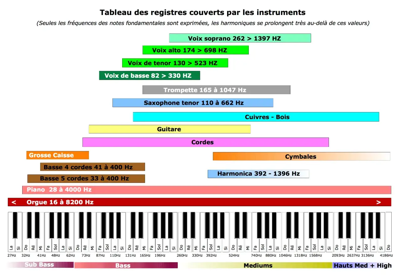Tableau des fréquences d'instruments, du sub bass à la voix soprano, avec un piano et un orgue pour un eq kick.