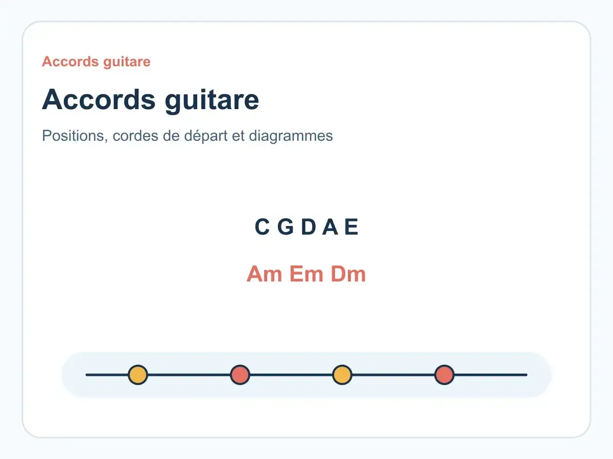 Diagrammes d'accords guitare : C, G, D, A, E, Am, Em, Dm. Apprenez à jouer ces accords, y compris l'accord guitare g/b.