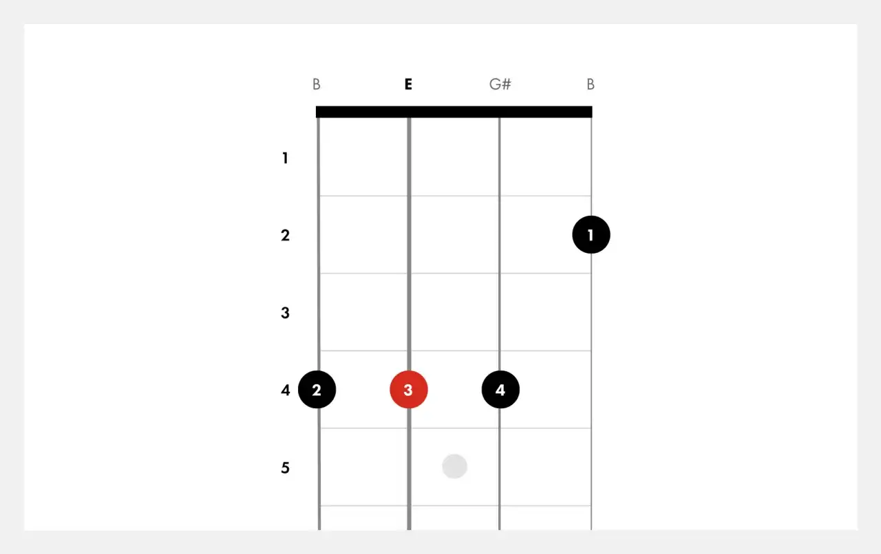 Diagramme d'accord pour un accord de ukulélé. Le doigté indique les positions des doigts pour jouer l'accord E.
