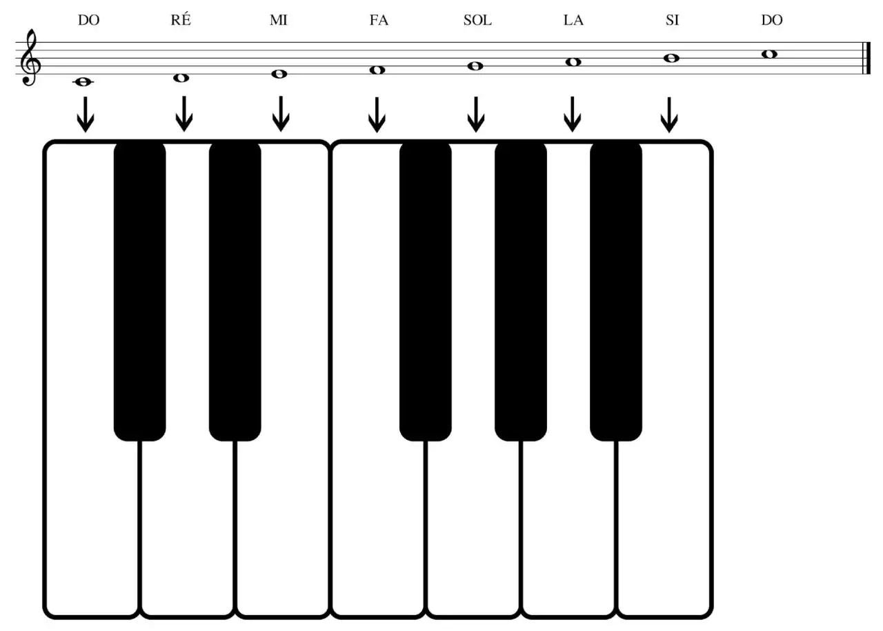 Clavier de piano montrant la gamme de do majeur avec les notes correspondantes sur la port&eacute;e.