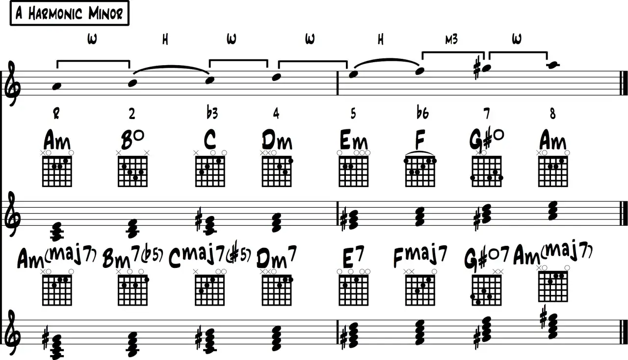 Diagramme de la gamme de La mineur harmonique avec accords et doigtés.