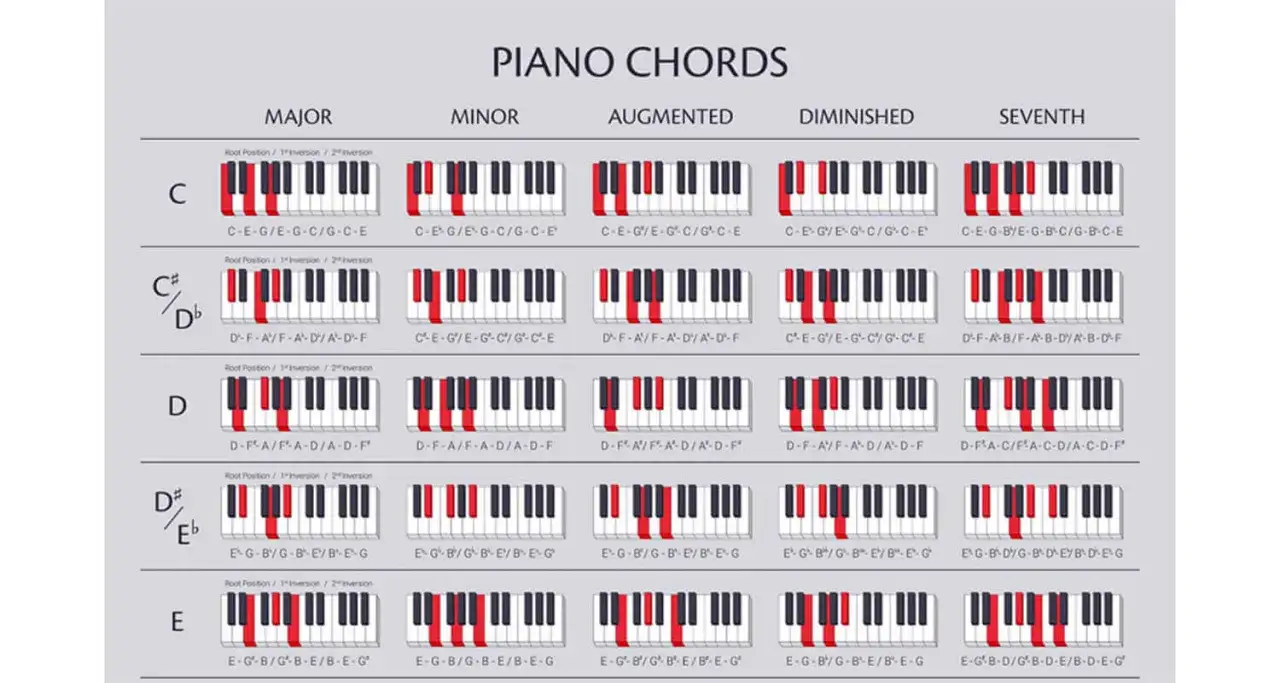 Tableau montrant c'est quoi un accord au piano : accords majeurs, mineurs, augmentés, diminués et septièmes pour différentes notes.