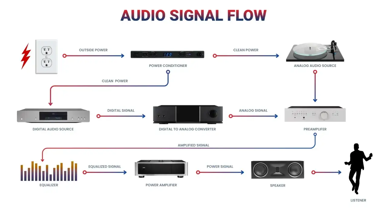 Schéma du flux audio : du signal analogique def. d'une platine vinyle au son final diffusé par les enceintes pour l'auditeur.