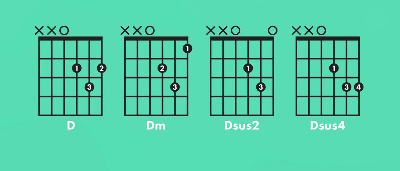 Diagrammes d'accords de guitare : D, Dm, Dsus2, Dsus4. Apprenez à jouer ces variations d'accords pour enrichir votre jeu.
