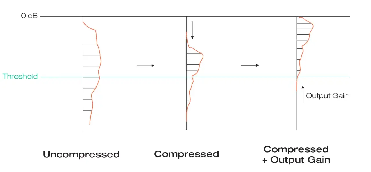 Graphique montrant la réduction de la dynamique d'un signal audio. Le seuil de compression est indiqué. Le ratio de compression réduit les pics.