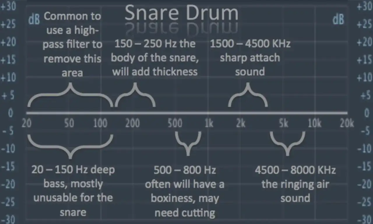 Graphique d'égalisation pour une caisse claire (snare drum), montrant les fréquences clés pour sculpter le son.
