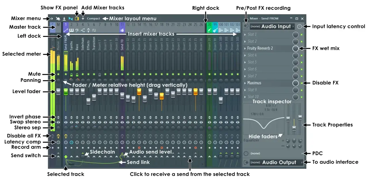 Le fl studio mixer montre les pistes audio, les faders de volume, les contrôles de panoramique et les effets pour le mixage musical.