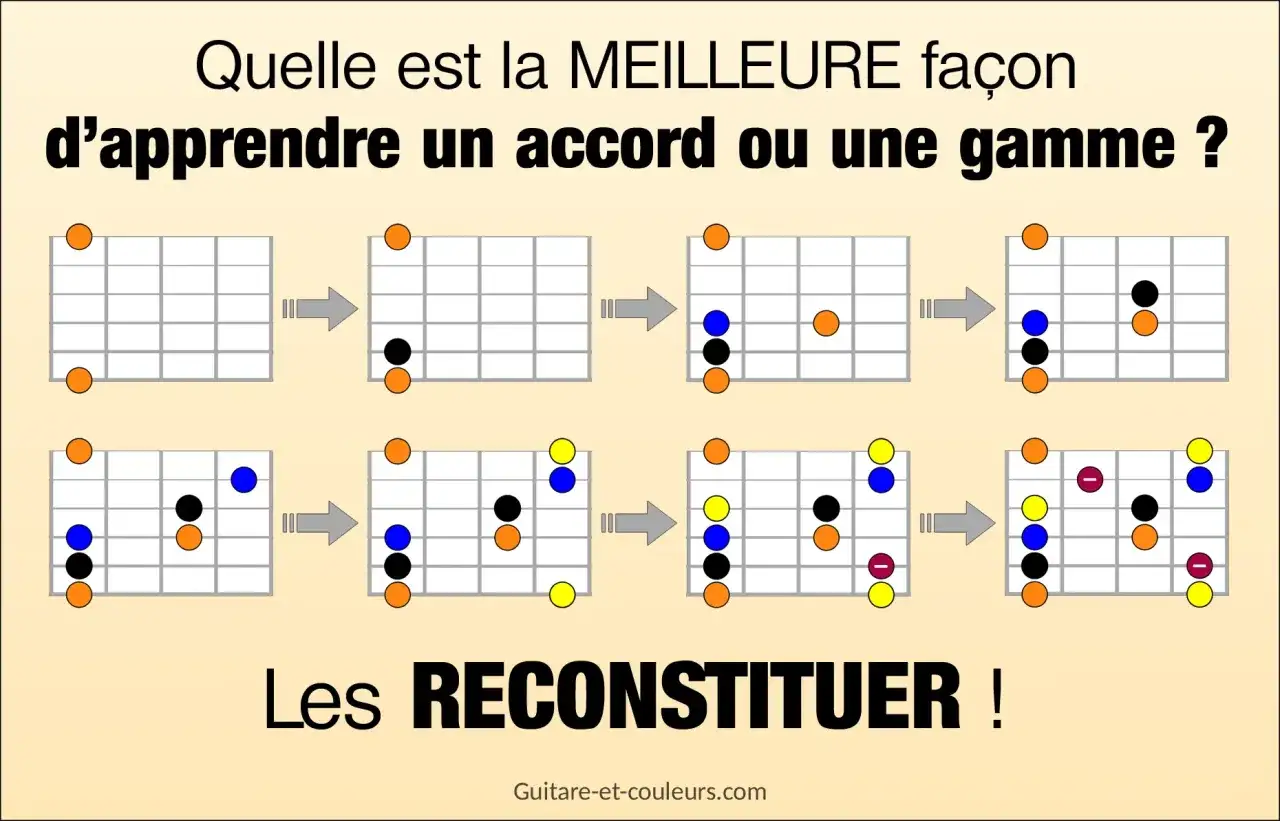 Diagrammes montrant comment construire une gamme ou un accord à la guitare, étape par étape.