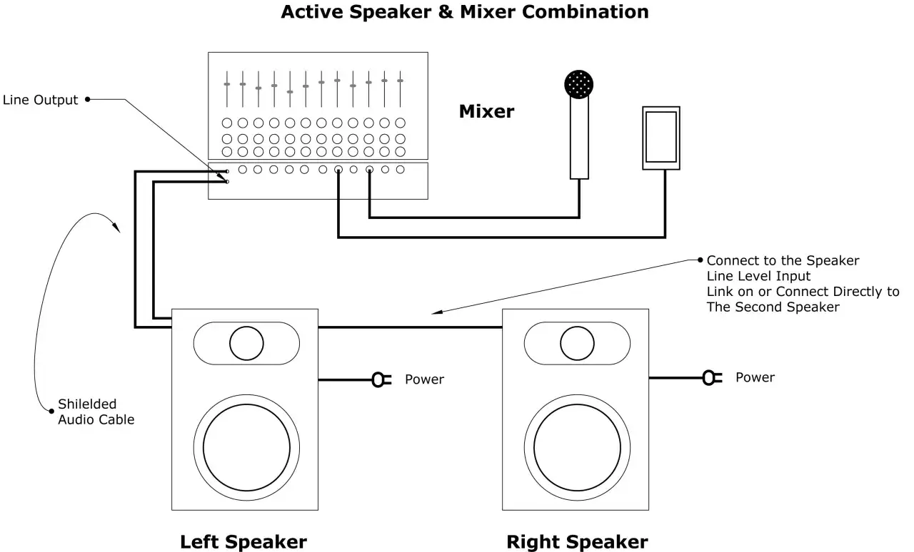 Schéma expliquant comment brancher une enceinte. Un câble audio relie la sortie ligne d'une table de mixage à l'entrée de niveau ligne d'une enceinte gauche, puis à une enceinte droite.