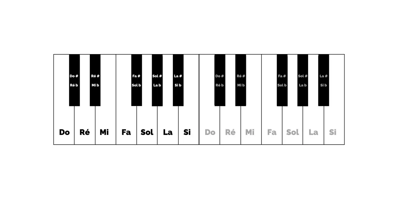 Clavier de piano montrant les notes naturelles et altérées (dièses et bémols) pour apprendre la musique.