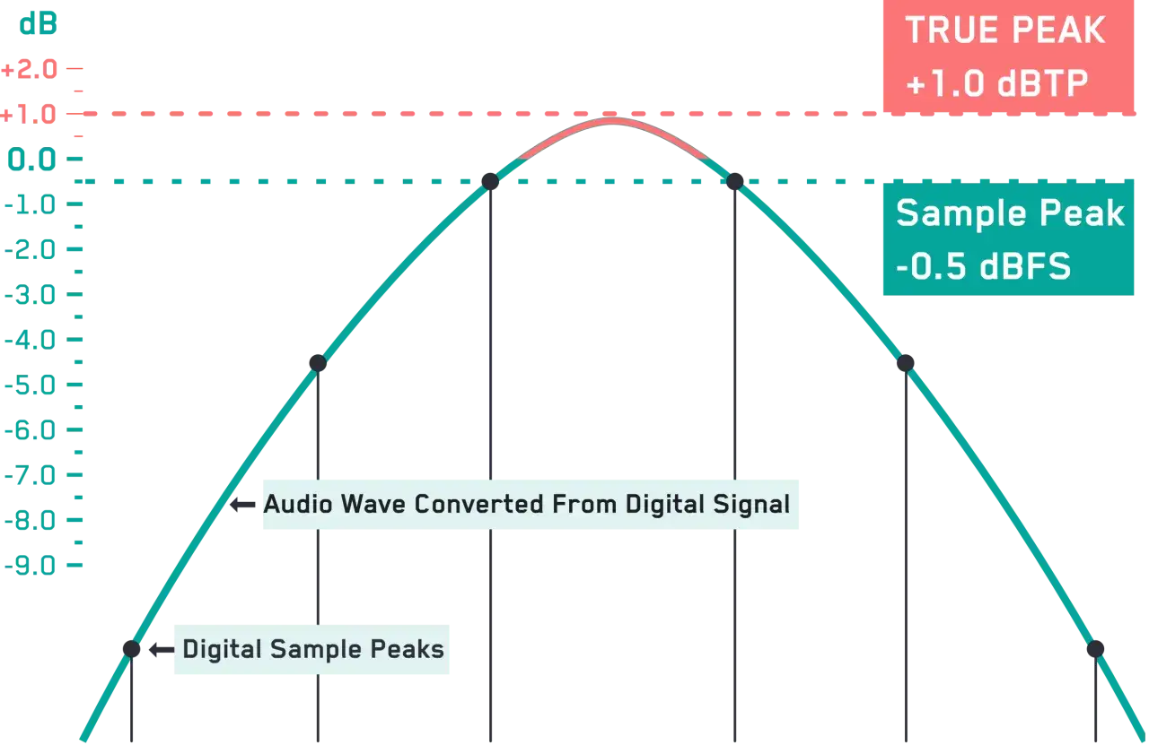 Graphique montrant l'action d'un limiteur audio : la courbe d'onde audio dépasse le pic d'échantillon mais est contenue par le pic réel.