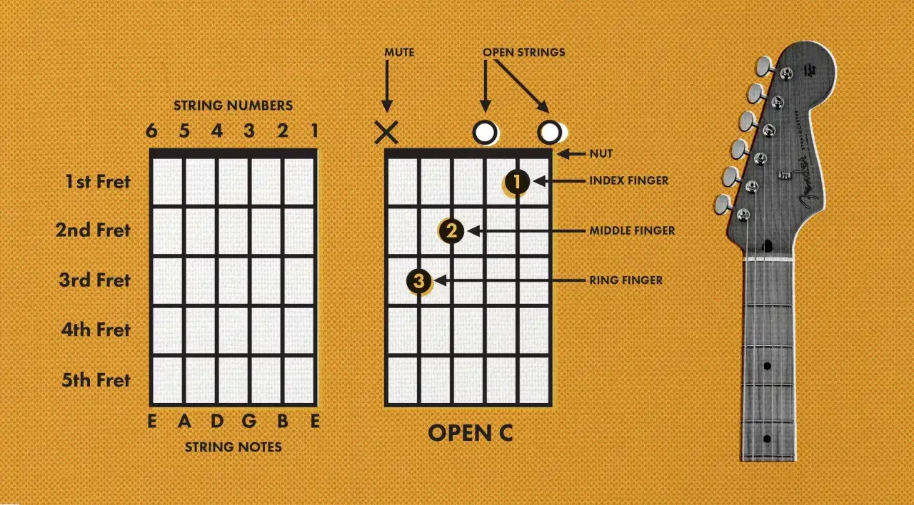 Diagramme expliquant le nom accord guitare