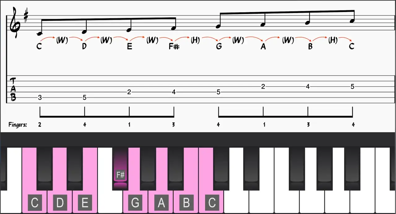 Apprentissage du mode de fa : partition, tablature et clavier piano montrant les notes C, D, E, F#, G, A, B.