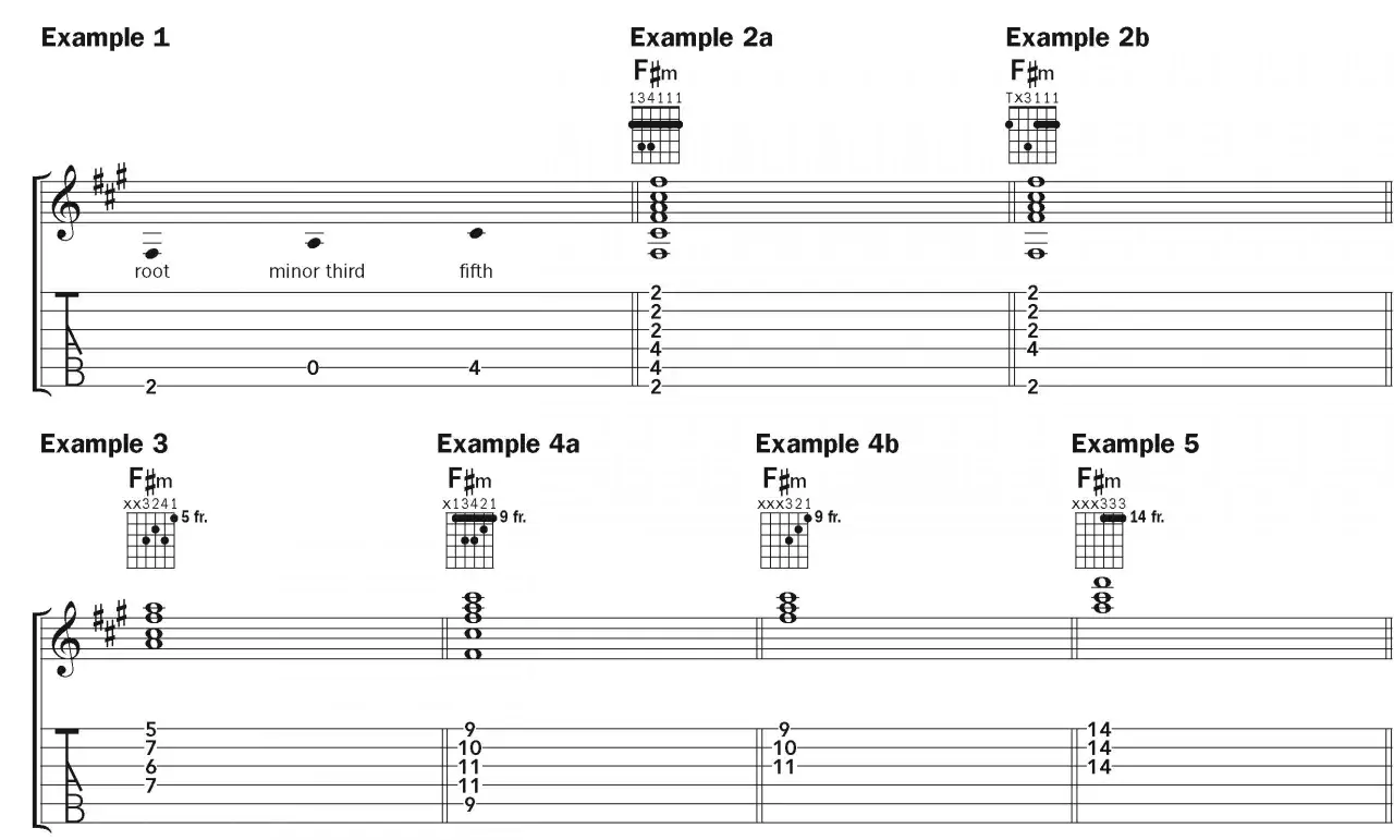 Exemples de doigtés pour l'accord fa dièse mineur (F#m) sur une partition et un manche de guitare.