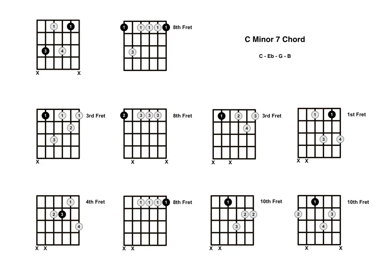 Diagrammes de doigtés pour l'accord cm7 guitare, montrant différentes positions sur le manche.