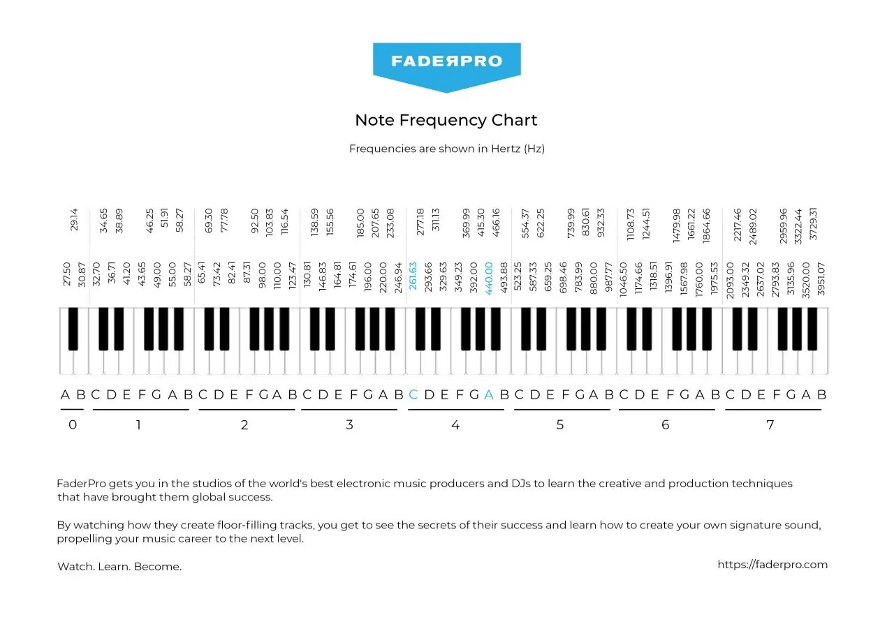 Tableau des fréquences de notes, montrant les touches d'un piano et les son des notes de musique associées.