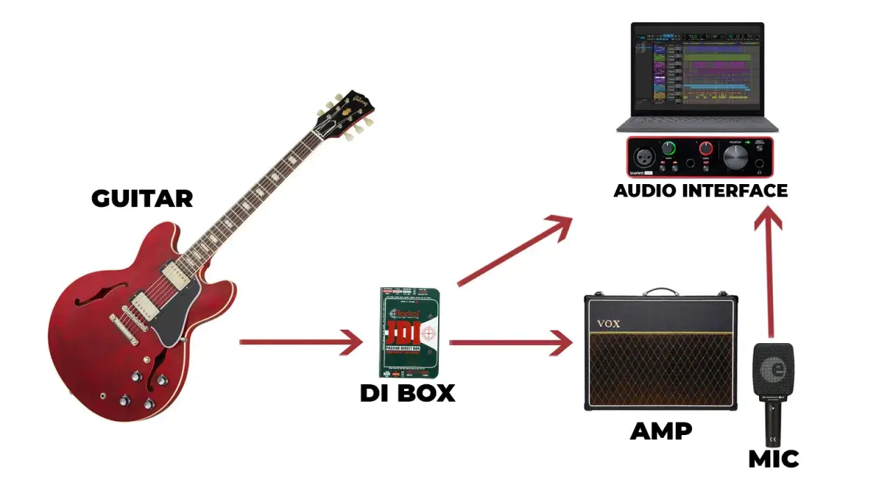 Schéma de branchement d'une guitare : guitare, DI box, ampli, micro et interface audio pour un enregistrement.