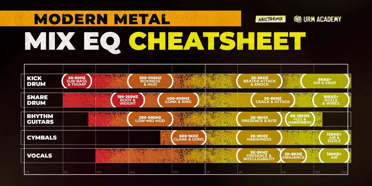 Tableau des fréquences guitare électrique pour le mixage metal. Détaille les zones de fréquences pour la clarté et l'impact.