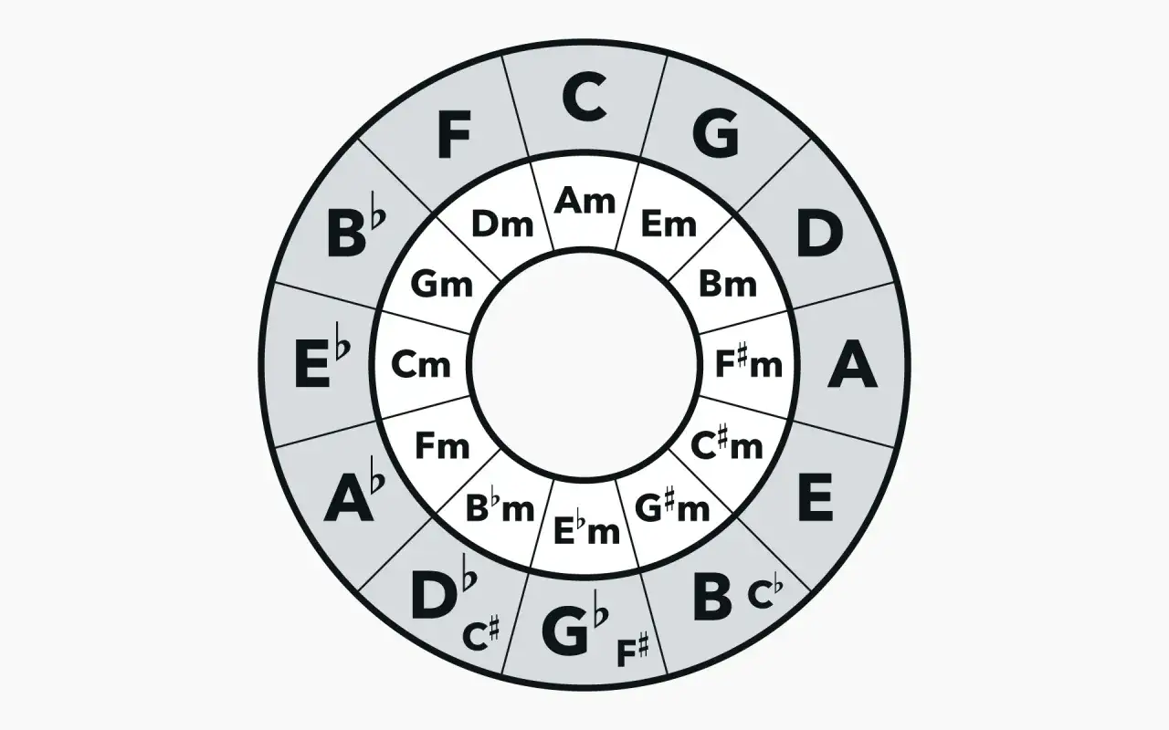 Un cercle tonalité musical, montrant les accords majeurs et mineurs.