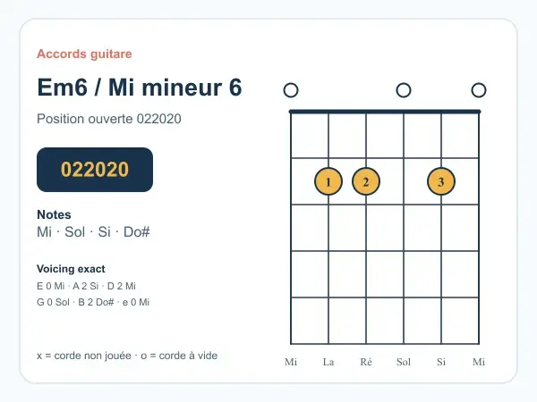 Diagramme d'accord de guitare pour Mi mineur 6 (Em6). Position ouverte 022020. Notes : Mi, Sol, Si, Do#.