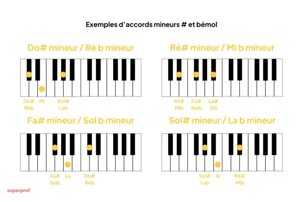 Exemples d'accords mineurs : Do# mineur, Ré# mineur, Fa# mineur, Sol# mineur.
