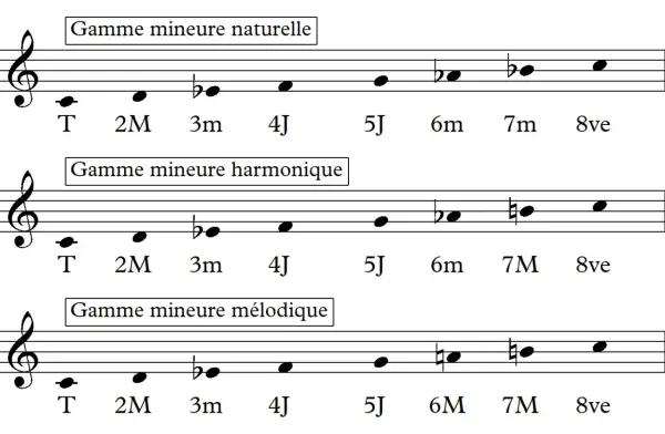 Trois portées musicales illustrent la gamme mineure naturelle, harmonique et mélodique, montrant la **harmonisation gamme mineur**.