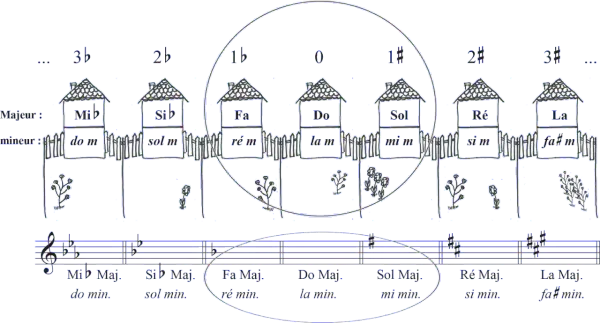 Illustration de la gamme des tonalités, avec des maisons représentant les notes majeures et mineures.