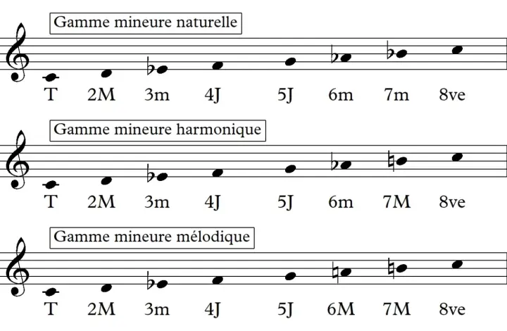 Trois portées musicales illustrent la gamme mineure naturelle, harmonique et mélodique, montrant la **harmonisation gamme mineur**.