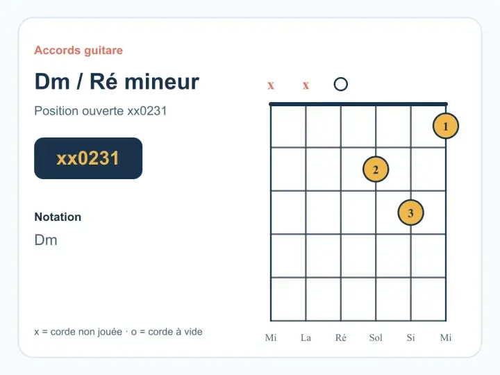 Diagramme d'accord de guitare pour Ré mineur (Dm). Position ouverte xx0231. Indique les cordes à ne pas jouer (x) et les doigts à placer.